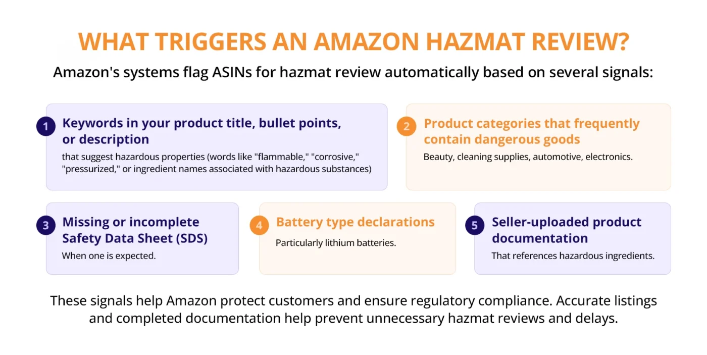 image showing What Triggers an Amazon Hazmat Review